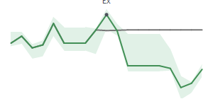 The two weeks surrounding BHE's 6/30/2026 ex-dividend