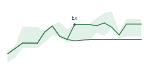 The two weeks surrounding CBRL's 7/17/2026 ex-dividend