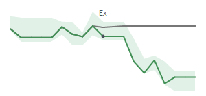 The two weeks surrounding ORCL&rsquo;s 7/10/2026 dividend
