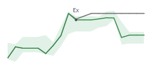 The two weeks surrounding OXM's 7/17/2026 ex-dividend