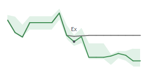 The two weeks surrounding NXPI's 6/24/2026 ex-dividend