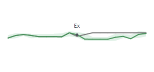 The two weeks surrounding MXF's 7/22/2026 ex-dividend