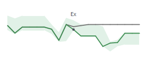 The two weeks surrounding BBW's 6/25/2026 ex-dividend