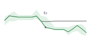 The two weeks surrounding IDCC's 7/8/2026 ex-dividend