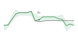 The two weeks surrounding THO's 7/1/2026 ex-dividend