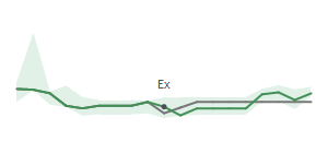 The two weeks surrounding CIB's 6/30/2026 ex-dividend