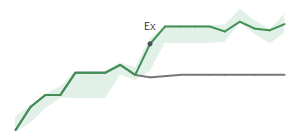 The two weeks surrounding TNET's 7/1/2026 ex-dividend