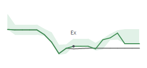 The two weeks surrounding TOL's 7/10/2026 ex-dividend