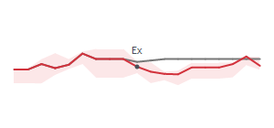 The two weeks surrounding FUNC's 7/20/2026 ex-dividend