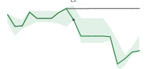 The two weeks surrounding PLPC's 7/1/2026 ex-dividend
