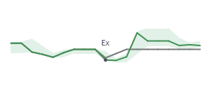 The two weeks surrounding GNL's 7/13/2026 ex-dividend