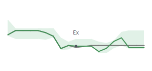 The two weeks surrounding LEN's 7/10/2026 ex-dividend