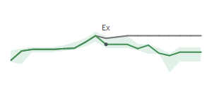 The two weeks surrounding DCOM's 7/17/2026 ex-dividend