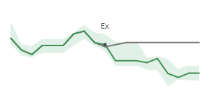 The two weeks surrounding WSO's 7/16/2026 ex-dividend