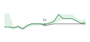 The two weeks surrounding OZK's 7/13/2026 ex-dividend