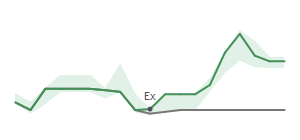 The two weeks surrounding MRSH's 7/23/2026 ex-dividend