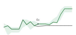 The two weeks surrounding CF&rsquo;s 8/14/2026 dividend