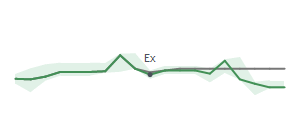The two weeks surrounding CVS's 7/23/2026 ex-dividend