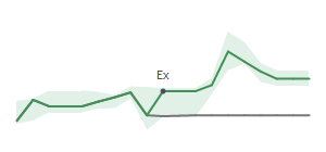The two weeks surrounding COKE's 7/24/2026 ex-dividend