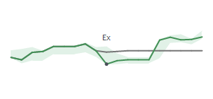 The two weeks surrounding EQT's 8/5/2026 ex-dividend
