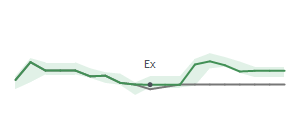 The two weeks surrounding LKFN's 7/24/2026 ex-dividend