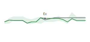 The two weeks surrounding GEL's 7/31/2026 ex-dividend