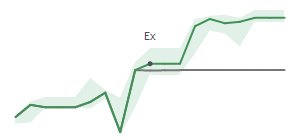 The two weeks surrounding CSW's 7/31/2026 ex-dividend