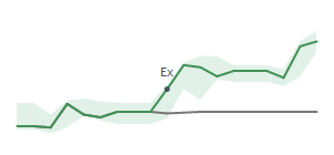 The two weeks surrounding HIFS's 8/3/2026 ex-dividend