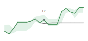 The two weeks surrounding WFRD's 8/6/2026 ex-dividend