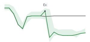 The two weeks surrounding NRG's 8/3/2026 ex-dividend