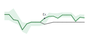 The two weeks surrounding LAZ's 8/3/2026 ex-dividend