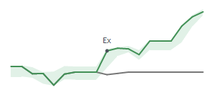 The two weeks surrounding MTDR&rsquo;s 8/10/2026 dividend