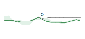The two weeks surrounding HFWA's 8/5/2026 ex-dividend