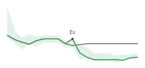 The two weeks surrounding AROC's 8/4/2026 ex-dividend