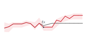 The two weeks surrounding CQP's 8/7/2026 ex-dividend