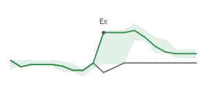 The two weeks surrounding MCI's 8/28/2026 ex-dividend