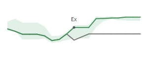 The two weeks surrounding MPV's 8/28/2026 ex-dividend