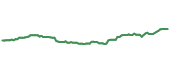 The price history of BBEU following the congressional trade. The price history of BBEU following the congressional trade.