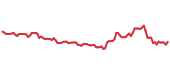 The price history of CALF ninety days following the congressional trade. The price history of CALF ninety days following the congressional trade.