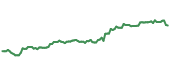 The price history of CBOE ninety days following the congressional trade.