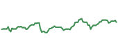 The price history of CBOE ninety days following the congressional trade. The price history of CBOE ninety days following the congressional trade.