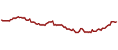 The price history of DURA ninety days following the congressional trade.