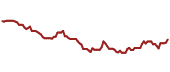 The price history of EFAD ninety days following the congressional trade.