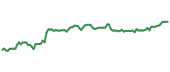 The price history of EFAD ninety days following the congressional trade.