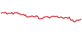 The price history of ICOW ninety days following the congressional trade. The price history of ICOW ninety days following the congressional trade.