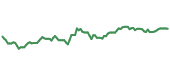 The price history of ITA ninety days following the congressional trade.