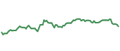 The price history of ITA ninety days following the congressional trade.