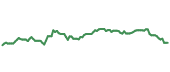 The price history of ITA ninety days following the congressional trade.