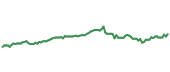 The price history of PTLC ninety days following the congressional trade.