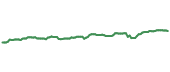 The price history of PTLC ninety days following the congressional trade.